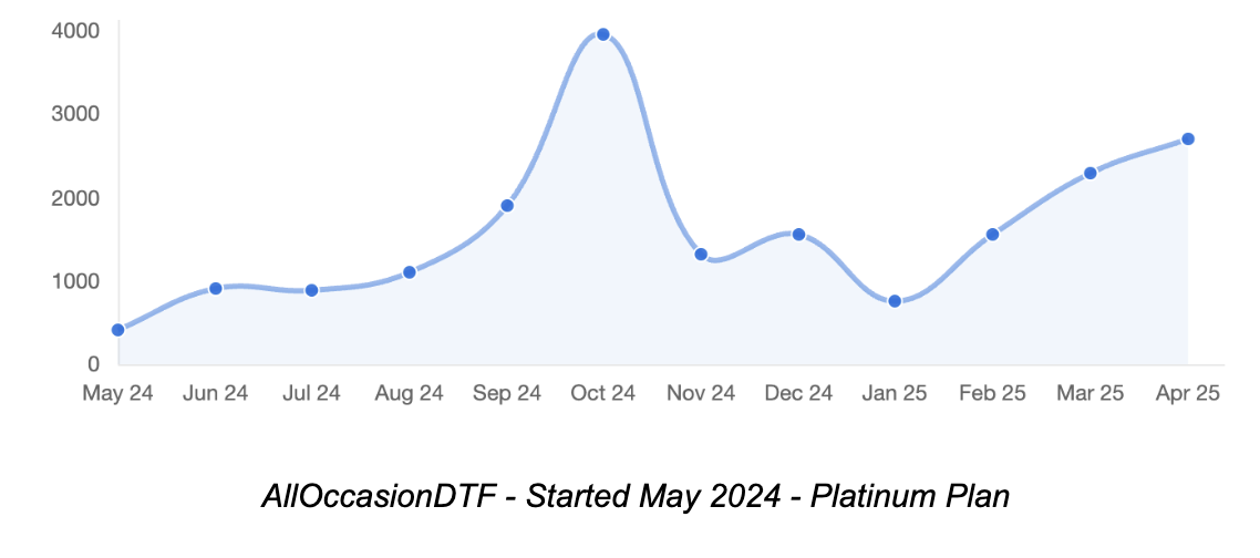 AllOccasionDTF Margin Increase Graph - 340% in 2 Weeks