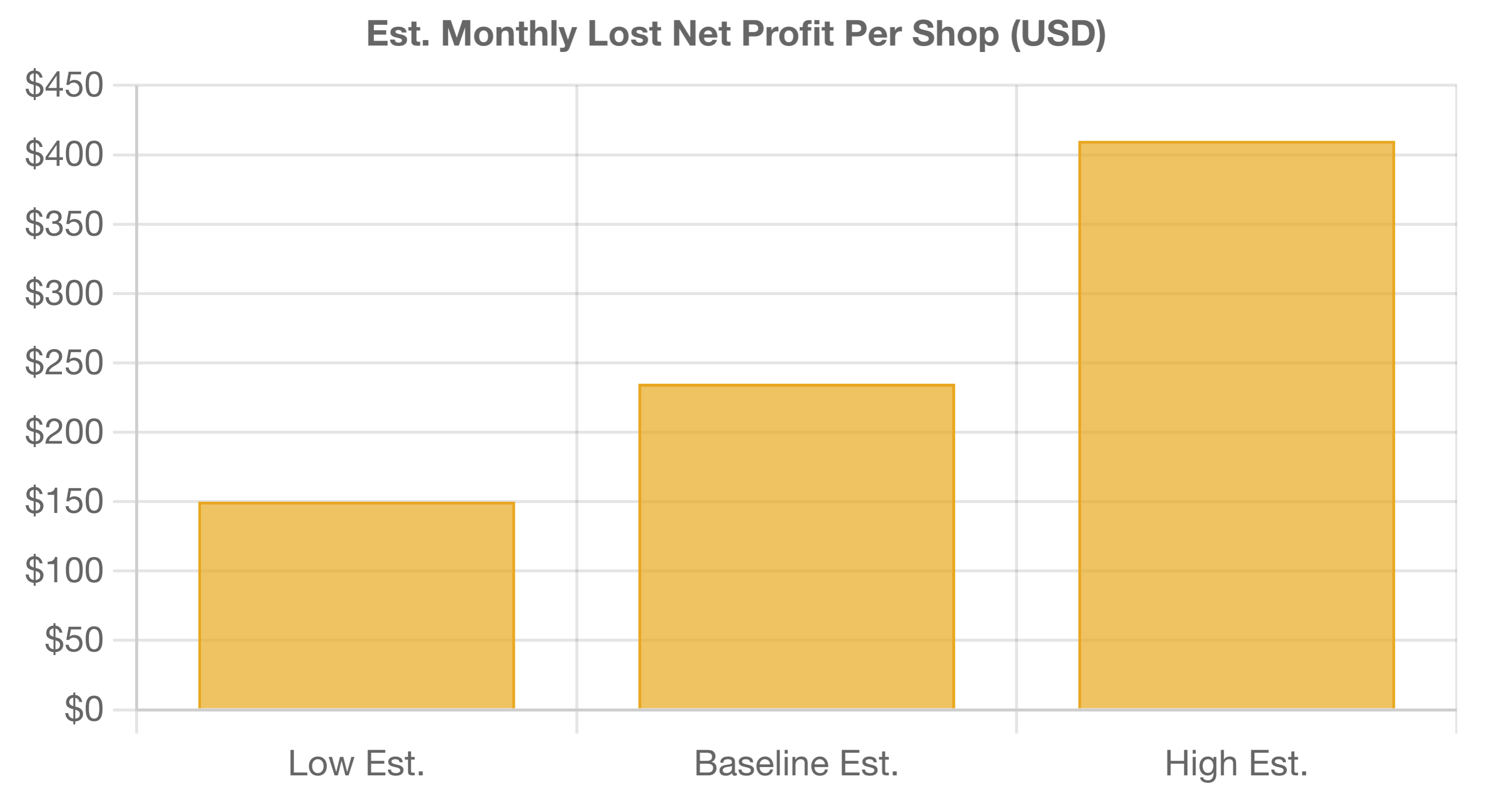 Lost Profit Chart Placeholder