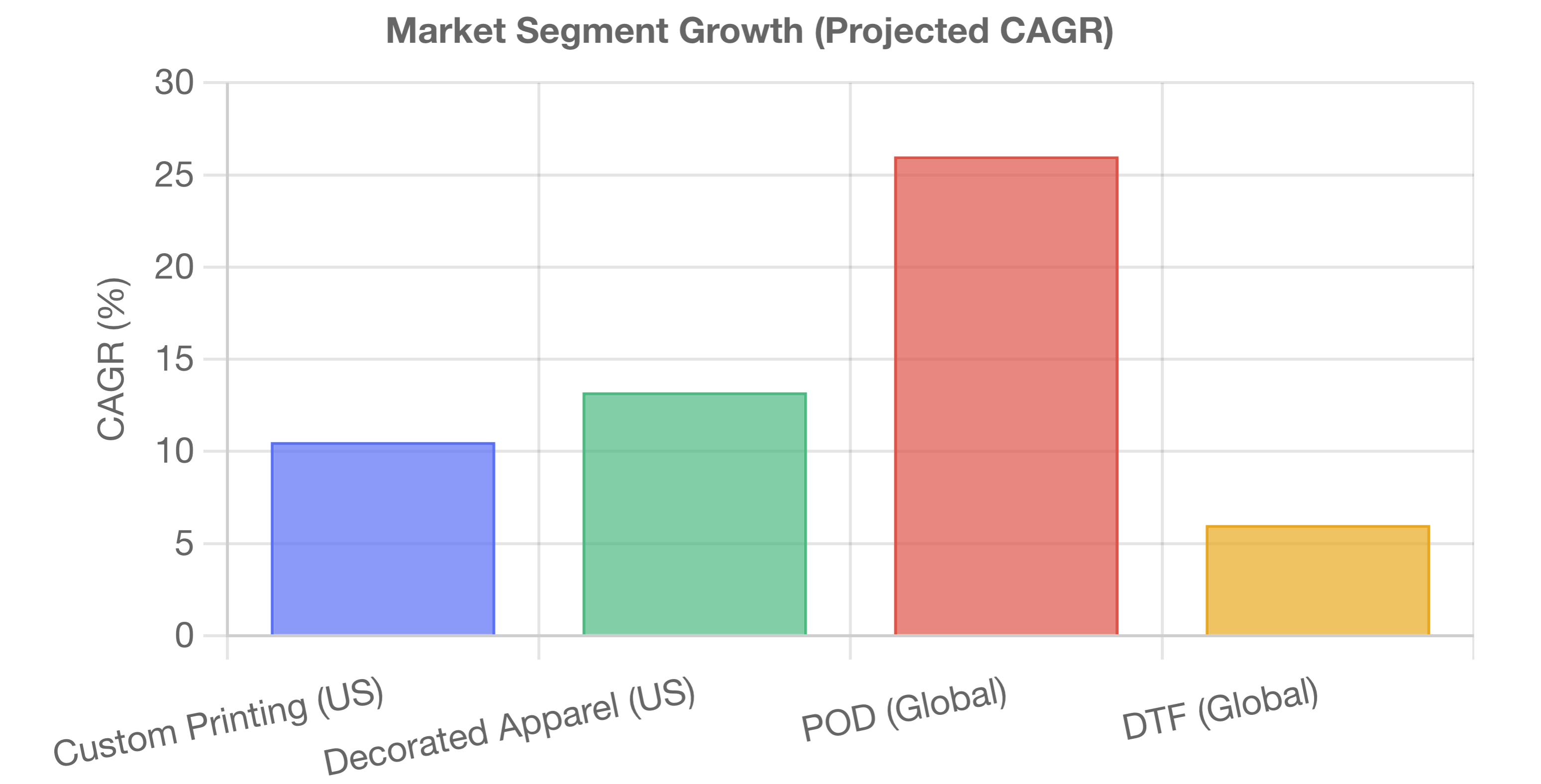 Market Growth Chart Placeholder