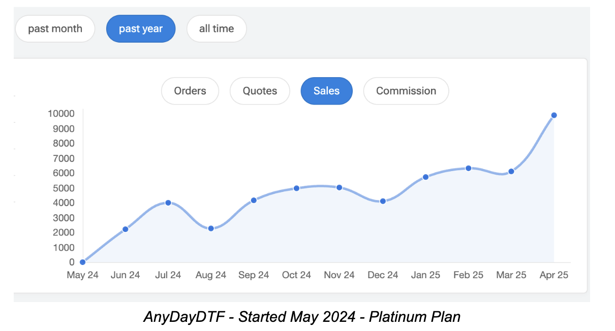 AnyDayDTF Revenue Graph - $1379.09 in 30 days